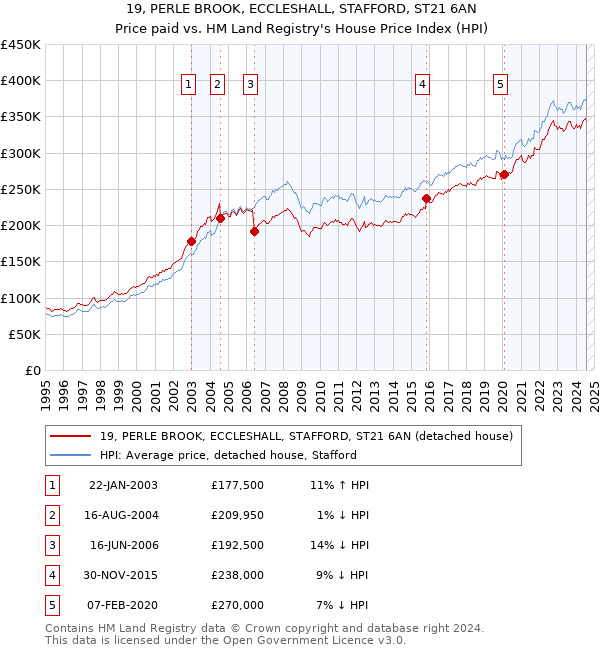 19, PERLE BROOK, ECCLESHALL, STAFFORD, ST21 6AN: Price paid vs HM Land Registry's House Price Index