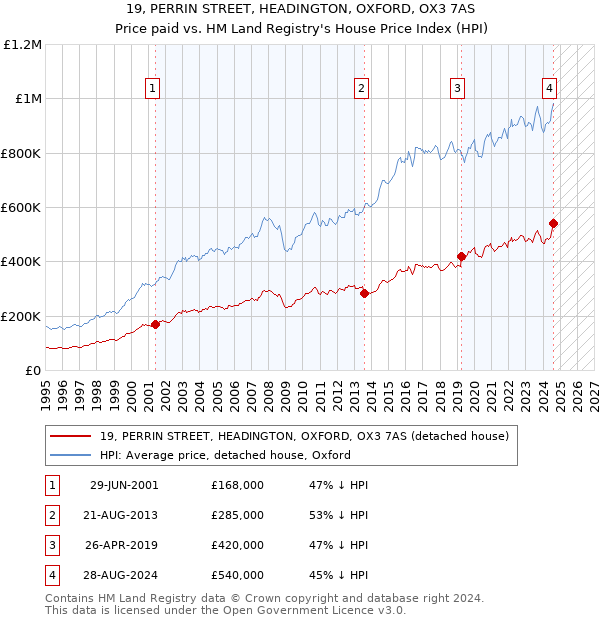 19, PERRIN STREET, HEADINGTON, OXFORD, OX3 7AS: Price paid vs HM Land Registry's House Price Index