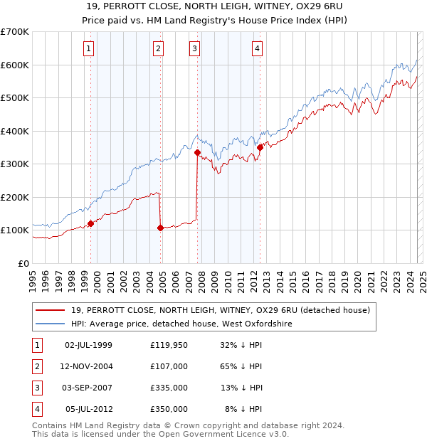 19, PERROTT CLOSE, NORTH LEIGH, WITNEY, OX29 6RU: Price paid vs HM Land Registry's House Price Index