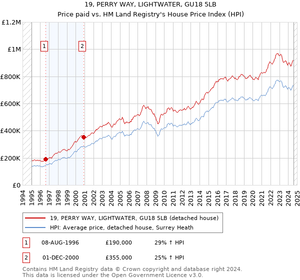 19, PERRY WAY, LIGHTWATER, GU18 5LB: Price paid vs HM Land Registry's House Price Index