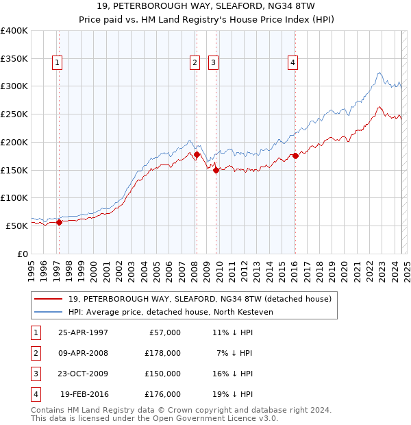 19, PETERBOROUGH WAY, SLEAFORD, NG34 8TW: Price paid vs HM Land Registry's House Price Index