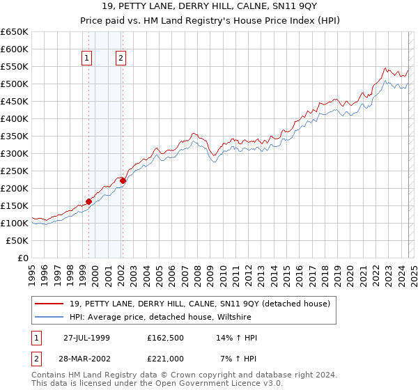 19, PETTY LANE, DERRY HILL, CALNE, SN11 9QY: Price paid vs HM Land Registry's House Price Index