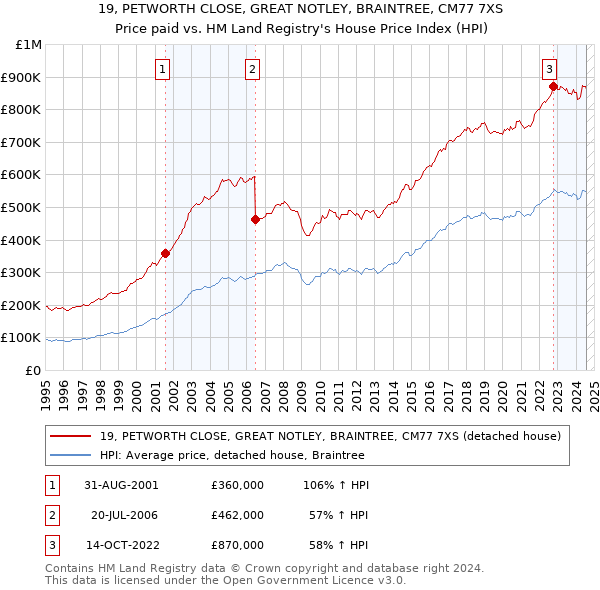 19, PETWORTH CLOSE, GREAT NOTLEY, BRAINTREE, CM77 7XS: Price paid vs HM Land Registry's House Price Index