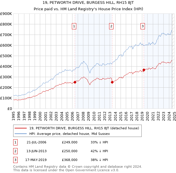 19, PETWORTH DRIVE, BURGESS HILL, RH15 8JT: Price paid vs HM Land Registry's House Price Index