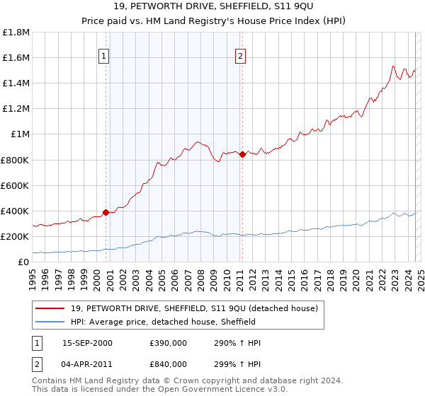 19, PETWORTH DRIVE, SHEFFIELD, S11 9QU: Price paid vs HM Land Registry's House Price Index