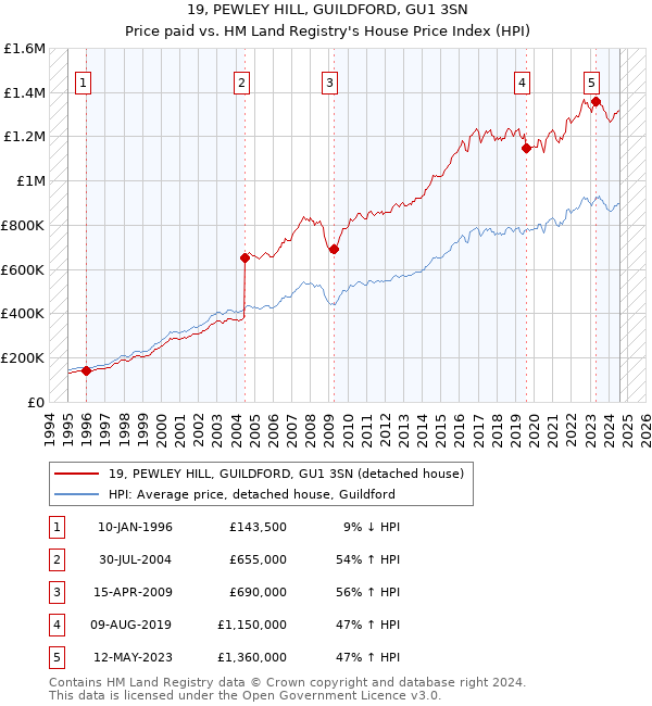 19, PEWLEY HILL, GUILDFORD, GU1 3SN: Price paid vs HM Land Registry's House Price Index