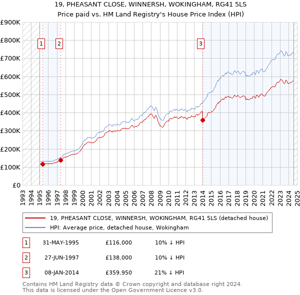 19, PHEASANT CLOSE, WINNERSH, WOKINGHAM, RG41 5LS: Price paid vs HM Land Registry's House Price Index