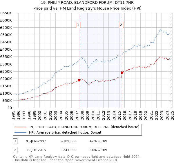 19, PHILIP ROAD, BLANDFORD FORUM, DT11 7NR: Price paid vs HM Land Registry's House Price Index