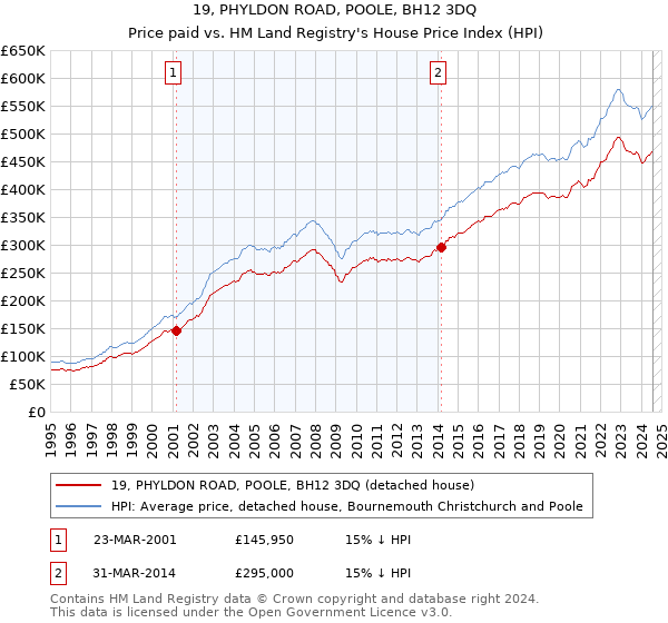 19, PHYLDON ROAD, POOLE, BH12 3DQ: Price paid vs HM Land Registry's House Price Index