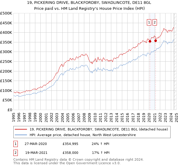 19, PICKERING DRIVE, BLACKFORDBY, SWADLINCOTE, DE11 8GL: Price paid vs HM Land Registry's House Price Index