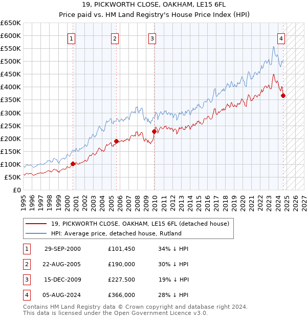 19, PICKWORTH CLOSE, OAKHAM, LE15 6FL: Price paid vs HM Land Registry's House Price Index