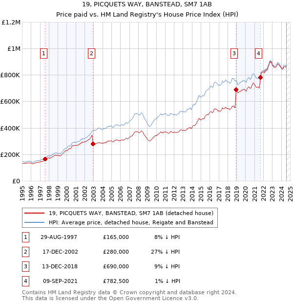 19, PICQUETS WAY, BANSTEAD, SM7 1AB: Price paid vs HM Land Registry's House Price Index