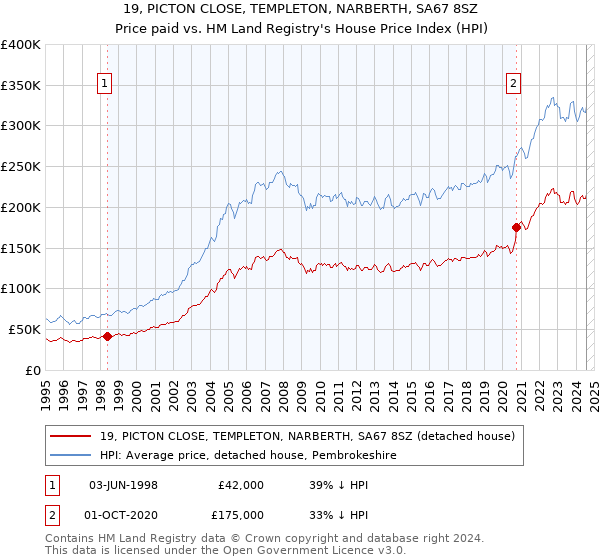 19, PICTON CLOSE, TEMPLETON, NARBERTH, SA67 8SZ: Price paid vs HM Land Registry's House Price Index