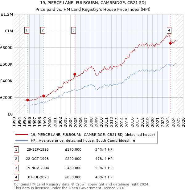 19, PIERCE LANE, FULBOURN, CAMBRIDGE, CB21 5DJ: Price paid vs HM Land Registry's House Price Index