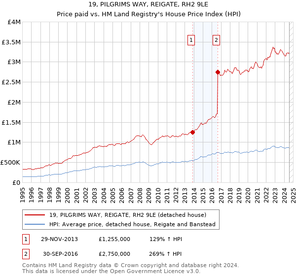 19, PILGRIMS WAY, REIGATE, RH2 9LE: Price paid vs HM Land Registry's House Price Index