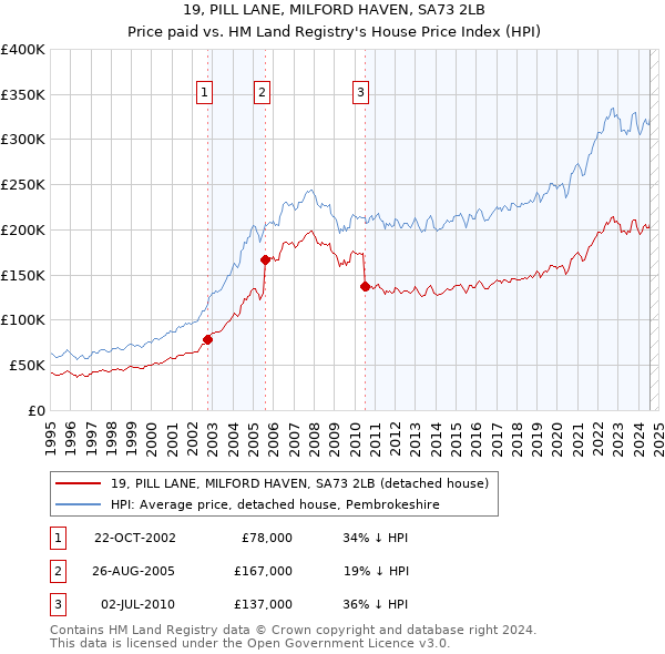 19, PILL LANE, MILFORD HAVEN, SA73 2LB: Price paid vs HM Land Registry's House Price Index