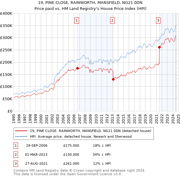 19, PINE CLOSE, RAINWORTH, MANSFIELD, NG21 0DN: Price paid vs HM Land Registry's House Price Index