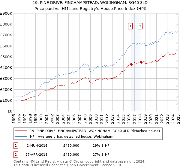 19, PINE DRIVE, FINCHAMPSTEAD, WOKINGHAM, RG40 3LD: Price paid vs HM Land Registry's House Price Index