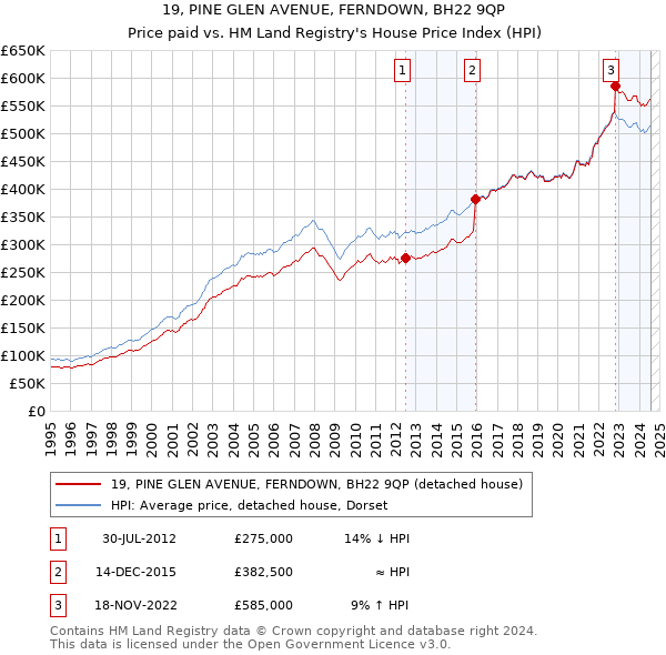 19, PINE GLEN AVENUE, FERNDOWN, BH22 9QP: Price paid vs HM Land Registry's House Price Index