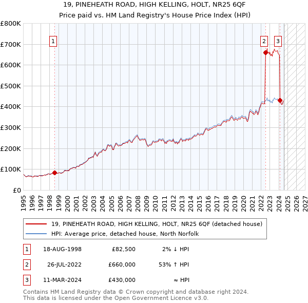 19, PINEHEATH ROAD, HIGH KELLING, HOLT, NR25 6QF: Price paid vs HM Land Registry's House Price Index