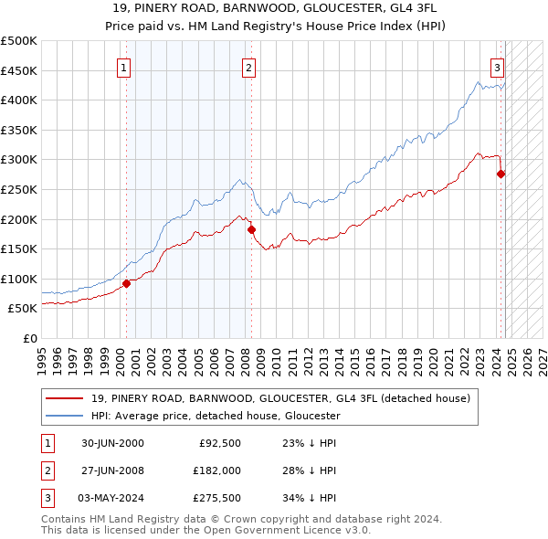 19, PINERY ROAD, BARNWOOD, GLOUCESTER, GL4 3FL: Price paid vs HM Land Registry's House Price Index