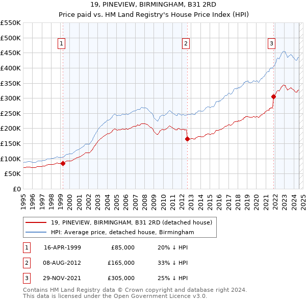 19, PINEVIEW, BIRMINGHAM, B31 2RD: Price paid vs HM Land Registry's House Price Index