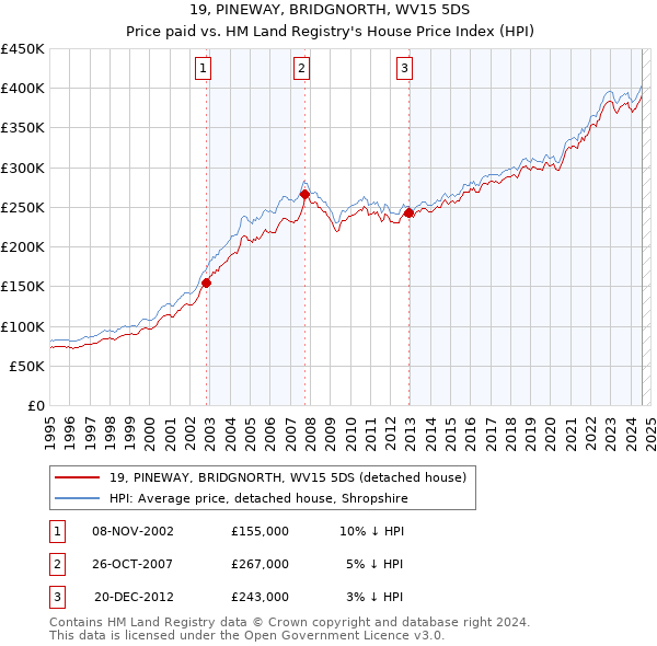 19, PINEWAY, BRIDGNORTH, WV15 5DS: Price paid vs HM Land Registry's House Price Index