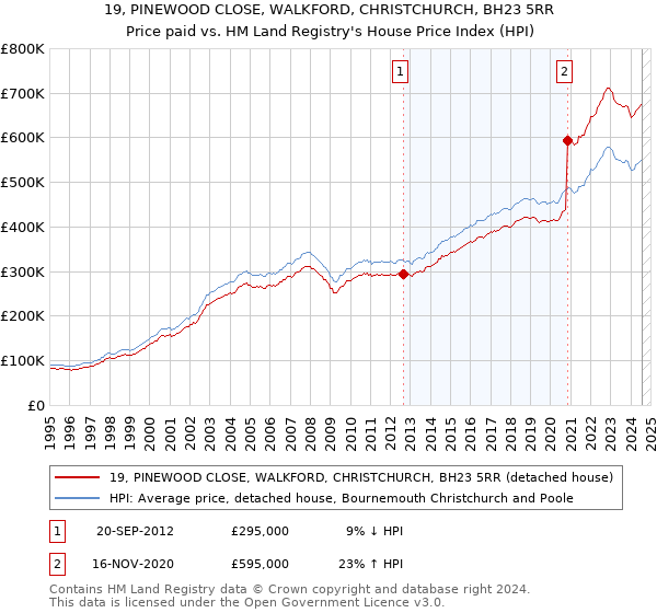 19, PINEWOOD CLOSE, WALKFORD, CHRISTCHURCH, BH23 5RR: Price paid vs HM Land Registry's House Price Index