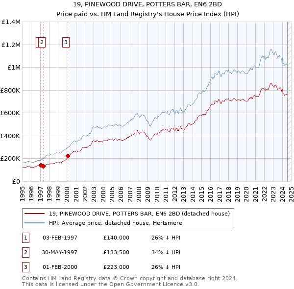 19, PINEWOOD DRIVE, POTTERS BAR, EN6 2BD: Price paid vs HM Land Registry's House Price Index