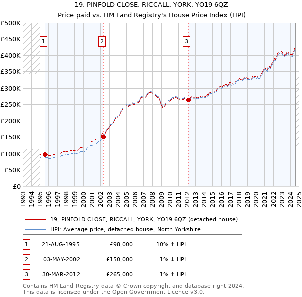 19, PINFOLD CLOSE, RICCALL, YORK, YO19 6QZ: Price paid vs HM Land Registry's House Price Index