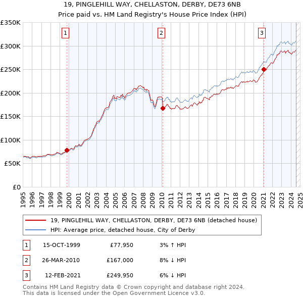 19, PINGLEHILL WAY, CHELLASTON, DERBY, DE73 6NB: Price paid vs HM Land Registry's House Price Index