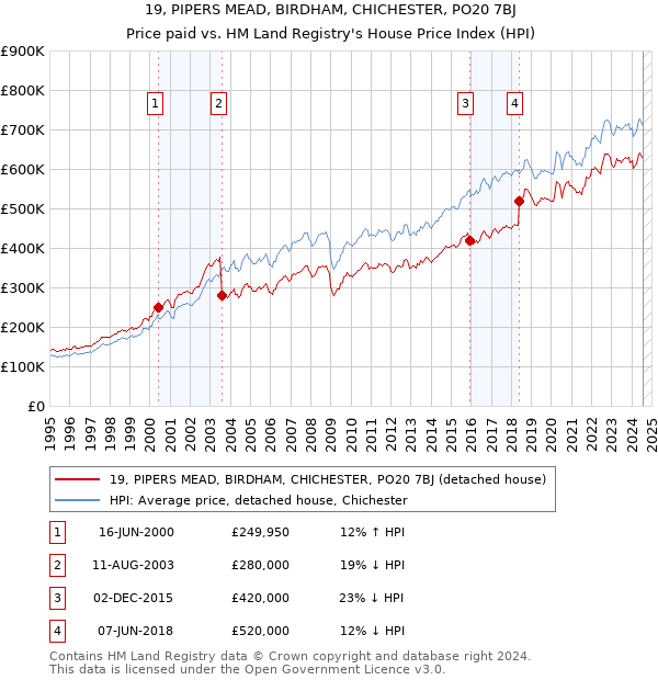 19, PIPERS MEAD, BIRDHAM, CHICHESTER, PO20 7BJ: Price paid vs HM Land Registry's House Price Index