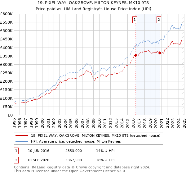 19, PIXEL WAY, OAKGROVE, MILTON KEYNES, MK10 9TS: Price paid vs HM Land Registry's House Price Index