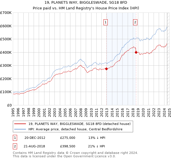 19, PLANETS WAY, BIGGLESWADE, SG18 8FD: Price paid vs HM Land Registry's House Price Index