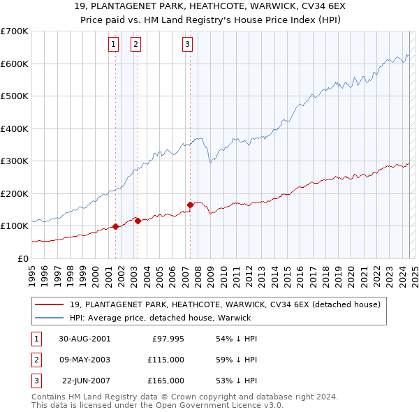 19, PLANTAGENET PARK, HEATHCOTE, WARWICK, CV34 6EX: Price paid vs HM Land Registry's House Price Index