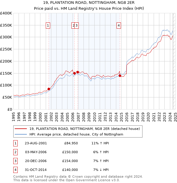 19, PLANTATION ROAD, NOTTINGHAM, NG8 2ER: Price paid vs HM Land Registry's House Price Index