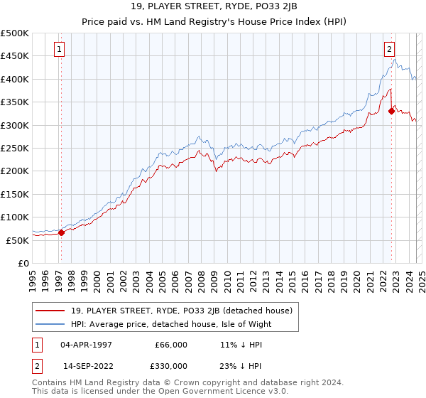 19, PLAYER STREET, RYDE, PO33 2JB: Price paid vs HM Land Registry's House Price Index