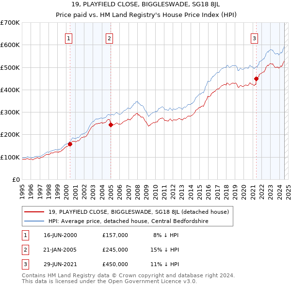 19, PLAYFIELD CLOSE, BIGGLESWADE, SG18 8JL: Price paid vs HM Land Registry's House Price Index