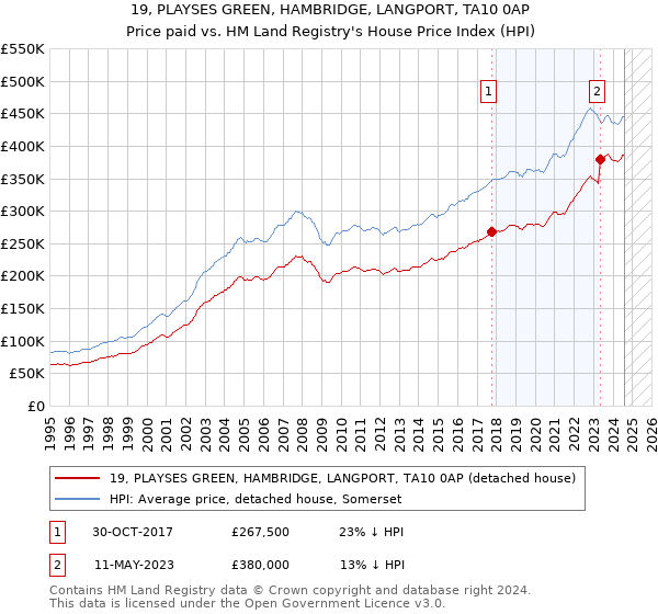 19, PLAYSES GREEN, HAMBRIDGE, LANGPORT, TA10 0AP: Price paid vs HM Land Registry's House Price Index