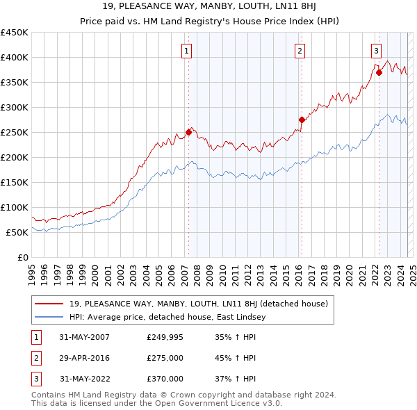 19, PLEASANCE WAY, MANBY, LOUTH, LN11 8HJ: Price paid vs HM Land Registry's House Price Index