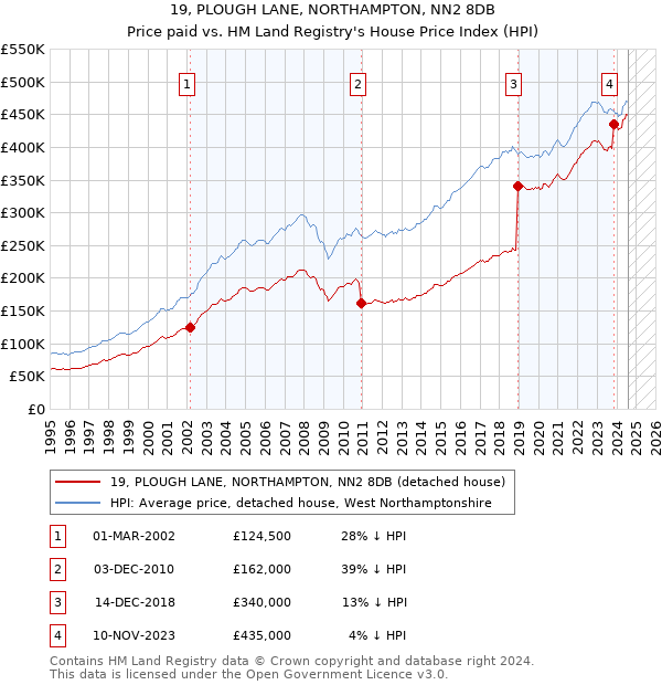 19, PLOUGH LANE, NORTHAMPTON, NN2 8DB: Price paid vs HM Land Registry's House Price Index