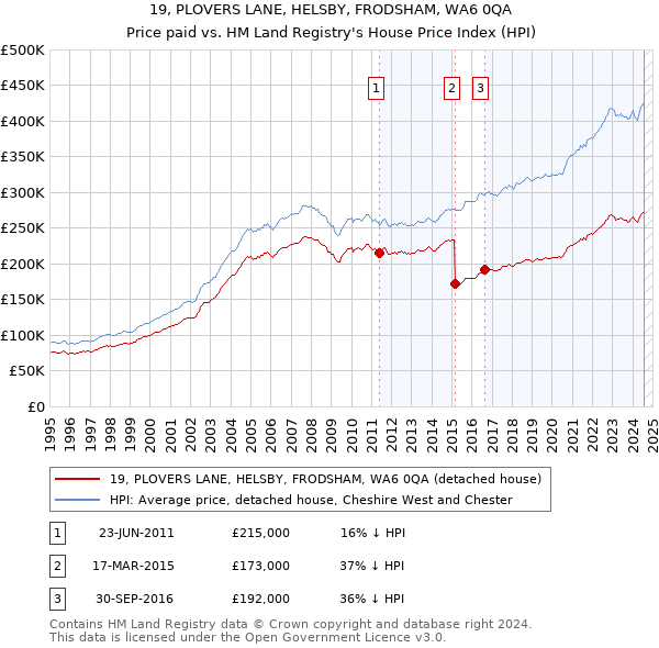 19, PLOVERS LANE, HELSBY, FRODSHAM, WA6 0QA: Price paid vs HM Land Registry's House Price Index