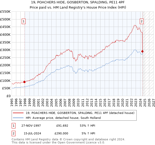 19, POACHERS HIDE, GOSBERTON, SPALDING, PE11 4PF: Price paid vs HM Land Registry's House Price Index