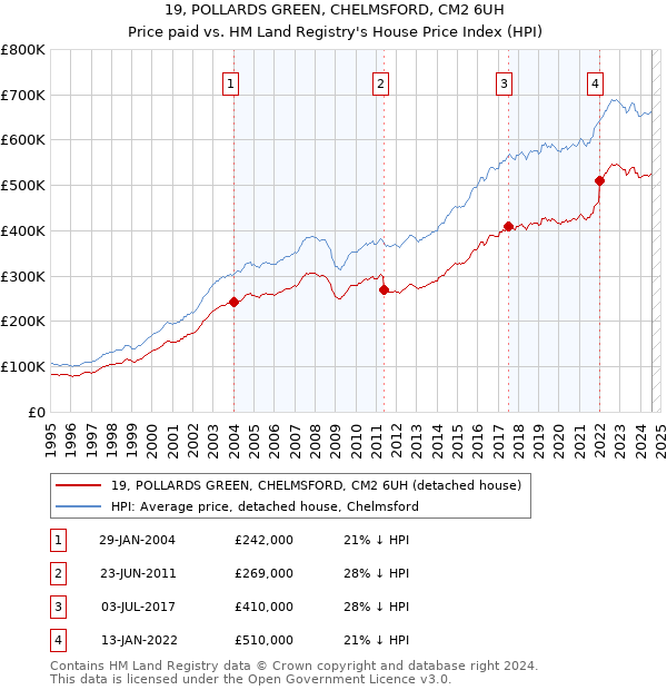 19, POLLARDS GREEN, CHELMSFORD, CM2 6UH: Price paid vs HM Land Registry's House Price Index