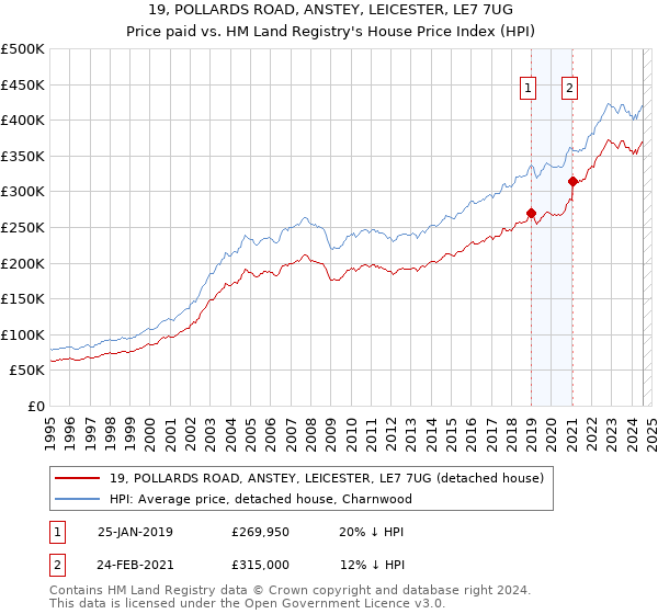 19, POLLARDS ROAD, ANSTEY, LEICESTER, LE7 7UG: Price paid vs HM Land Registry's House Price Index