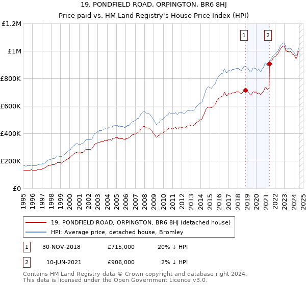 19, PONDFIELD ROAD, ORPINGTON, BR6 8HJ: Price paid vs HM Land Registry's House Price Index