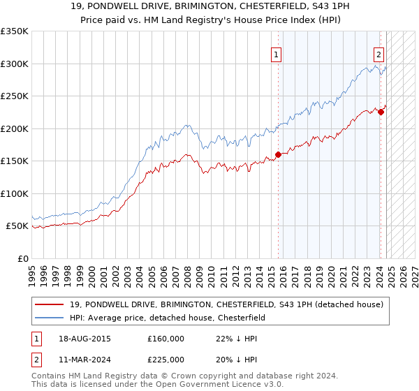 19, PONDWELL DRIVE, BRIMINGTON, CHESTERFIELD, S43 1PH: Price paid vs HM Land Registry's House Price Index