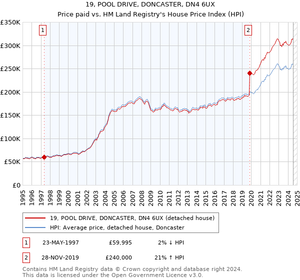 19, POOL DRIVE, DONCASTER, DN4 6UX: Price paid vs HM Land Registry's House Price Index