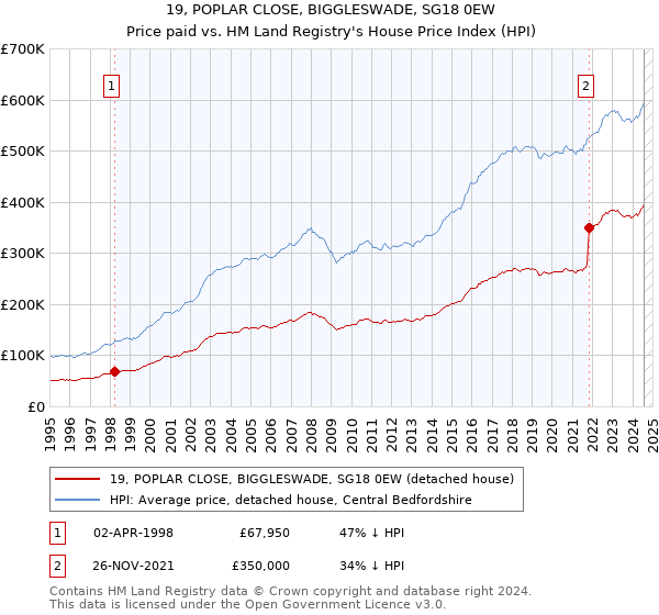 19, POPLAR CLOSE, BIGGLESWADE, SG18 0EW: Price paid vs HM Land Registry's House Price Index