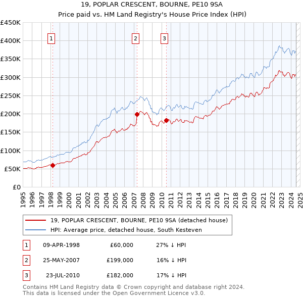 19, POPLAR CRESCENT, BOURNE, PE10 9SA: Price paid vs HM Land Registry's House Price Index